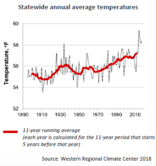 Graph displaying the substantial increase in annual temperature in California from the years 1890-2010