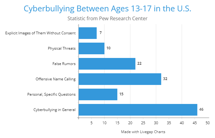 Cyberbullying statistic between ages 13-17 in the United States. Information gathered by Pew Research Center.
