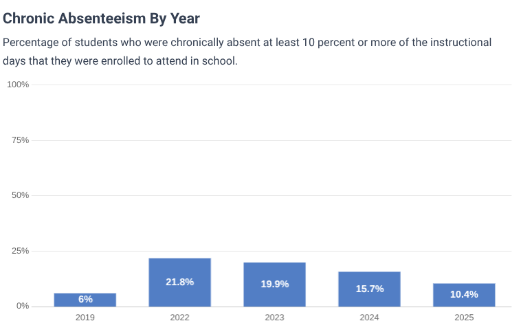 The data serves to bring hope back to districts, as major absences slowly return to their pre-COVID levels.