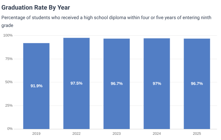 These percentages have maintained a steady average—going so far as to increase since 2019—despite the drop in educational performance throughout schools. 